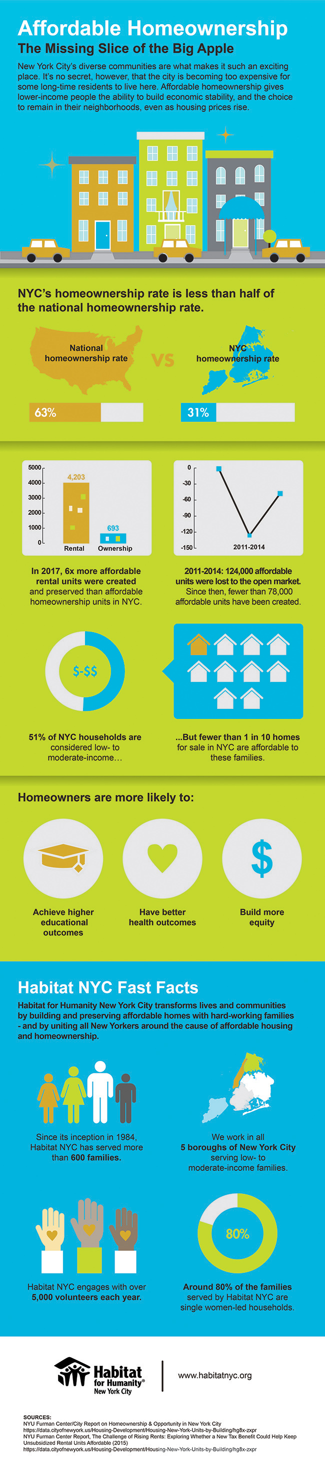 Affordable homeownership infographic NYC
